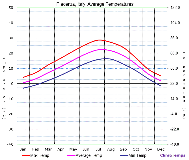 Piacenza average temperatures chart