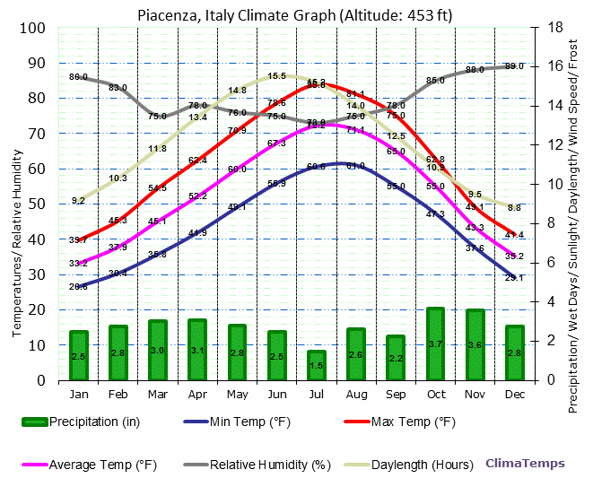 Piacenza Climate Graph